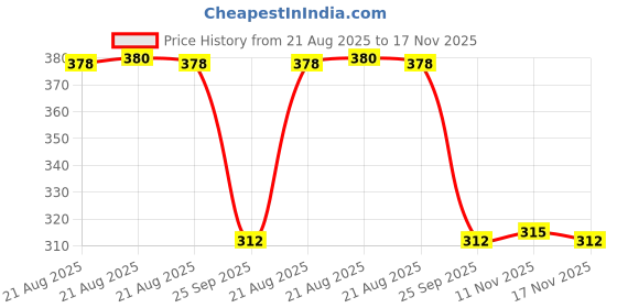 moglix.com Auto Pearl Aluminium Multicolour Motorcycle Handlebar Middle Rod for Splendor_NXG auto pearl Price History Graph from 21 Aug 2025 to 17 Nov 2025