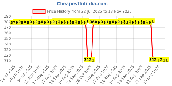 moglix.com Auto Pearl Aluminium Multicolour Motorcycle Handlebar Middle Rod for Splendor_Plus auto pearl Price History Graph from 22 Jul 2025 to 17 Nov 2025