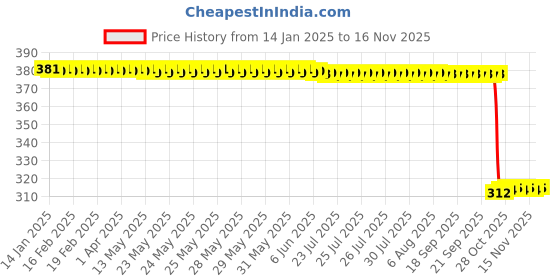 moglix.com Auto Pearl Aluminium Multicolour Motorcycle Handlebar Middle Rod for Splendor_Pro_Classic auto pearl Price History Graph from 14 Jan 2025 to 15 Nov 2025