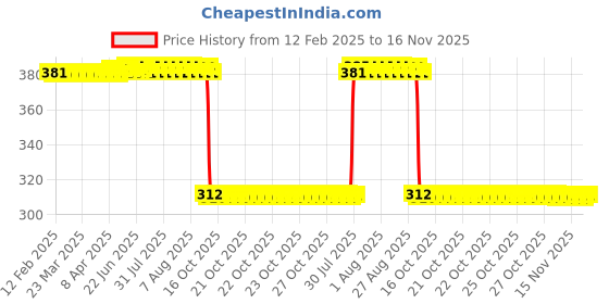 moglix.com Auto Pearl Aluminium Multicolour Motorcycle Handlebar Middle Rod for Sport-ES auto pearl Price History Graph from 12 Feb 2025 to 16 Nov 2025