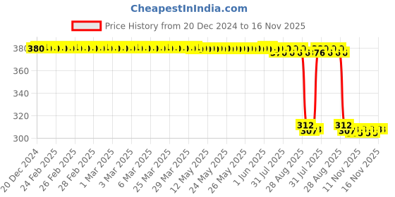 moglix.com Auto Pearl Aluminium Multicolour Motorcycle Handlebar Middle Rod for Sport-ES-BS6 auto pearl Price History Graph from 20 Dec 2024 to 15 Nov 2025