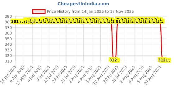 moglix.com Auto Pearl Aluminium Multicolour Motorcycle Handlebar Middle Rod for Sport-KS auto pearl Price History Graph from 14 Jan 2025 to 17 Nov 2025
