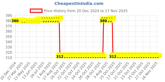 moglix.com Auto Pearl Aluminium Multicolour Motorcycle Handlebar Middle Rod for Sport-KS-BS6 auto pearl Price History Graph from 20 Dec 2024 to 17 Nov 2025