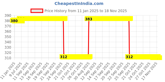 moglix.com Auto Pearl Aluminium Multicolour Motorcycle Handlebar Middle Rod for Sport_KS auto pearl Price History Graph from 11 Jan 2025 to 18 Nov 2025