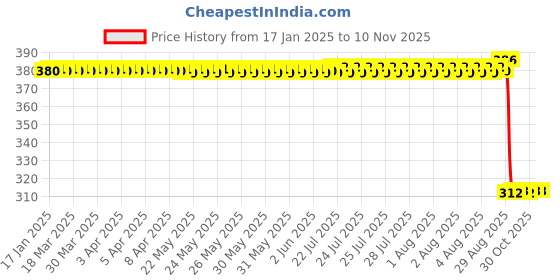 moglix.com Auto Pearl Aluminium Multicolour Motorcycle Handlebar Middle Rod for Sport_KSBS6 auto pearl Price History Graph from 17 Jan 2025 to 7 Nov 2025