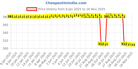 moglix.com Auto Pearl Aluminium Multicolour Motorcycle Handlebar Middle Rod for Squadron-Blue auto pearl Price History Graph from 8 Jan 2025 to 16 Nov 2025