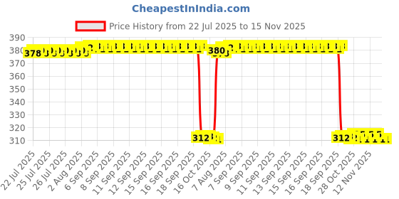 moglix.com Auto Pearl Aluminium Multicolour Motorcycle Handlebar Middle Rod for Standard-350 auto pearl Price History Graph from 22 Jul 2025 to 15 Nov 2025