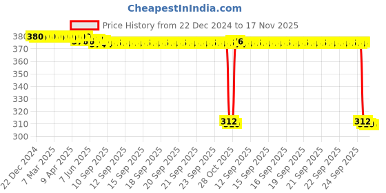 moglix.com Auto Pearl Aluminium Multicolour Motorcycle Handlebar Middle Rod for Star-City auto pearl Price History Graph from 22 Dec 2024 to 17 Nov 2025