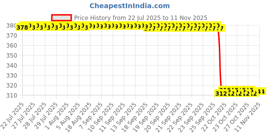 moglix.com Auto Pearl Aluminium Multicolour Motorcycle Handlebar Middle Rod for Star-City-Plus auto pearl Price History Graph from 22 Jul 2025 to 11 Nov 2025