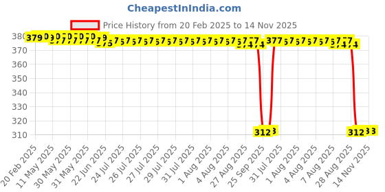 moglix.com Auto Pearl Aluminium Multicolour Motorcycle Handlebar Middle Rod for Star_City_Plus auto pearl Price History Graph from 20 Feb 2025 to 14 Nov 2025