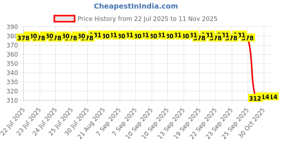 moglix.com Auto Pearl Aluminium Multicolour Motorcycle Handlebar Middle Rod for Star_PlusBS6 auto pearl Price History Graph from 22 Jul 2025 to 10 Nov 2025