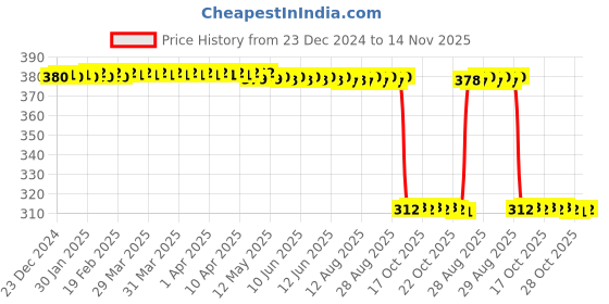 moglix.com Auto Pearl Aluminium Multicolour Motorcycle Handlebar Middle Rod for Super-XL auto pearl Price History Graph from 23 Dec 2024 to 14 Nov 2025