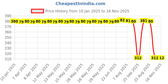 moglix.com Auto Pearl Aluminium Multicolour Motorcycle Handlebar Middle Rod for Super_Splendor auto pearl Price History Graph from 10 Jan 2025 to 16 Nov 2025