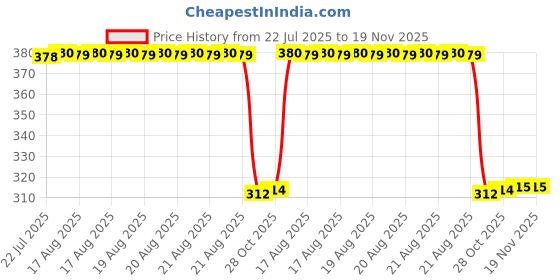 moglix.com Auto Pearl Aluminium Multicolour Motorcycle Handlebar Middle Rod for SZ-RR-V2 auto pearl Price History Graph from 22 Jul 2025 to 18 Nov 2025