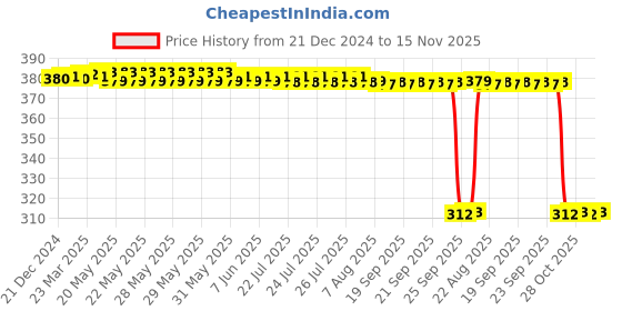 moglix.com Auto Pearl Aluminium Multicolour Motorcycle Handlebar Middle Rod for SZ-S auto pearl Price History Graph from 21 Dec 2024 to 15 Nov 2025