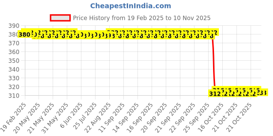 moglix.com Auto Pearl Aluminium Multicolour Motorcycle Handlebar Middle Rod for SZ_RR_V auto pearl Price History Graph from 19 Feb 2025 to 10 Nov 2025