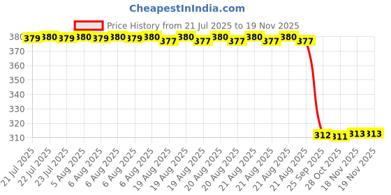 moglix.com Auto Pearl Aluminium Multicolour Motorcycle Handlebar Middle Rod for Thunderbird-500 auto pearl Price History Graph from 21 Jul 2025 to 18 Nov 2025