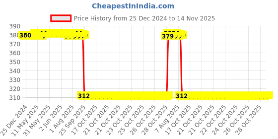 moglix.com Auto Pearl Aluminium Multicolour Motorcycle Handlebar Middle Rod for Victor auto pearl Price History Graph from 25 Dec 2024 to 14 Nov 2025