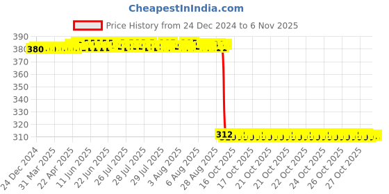moglix.com Auto Pearl Aluminium Multicolour Motorcycle Handlebar Middle Rod for Victor-BS6 auto pearl Price History Graph from 24 Dec 2024 to 4 Nov 2025