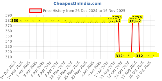 moglix.com Auto Pearl Aluminium Multicolour Motorcycle Handlebar Middle Rod for Victor-Edge auto pearl Price History Graph from 26 Dec 2024 to 16 Nov 2025