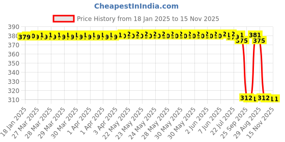 moglix.com Auto Pearl Aluminium Multicolour Motorcycle Handlebar Middle Rod for Victor-New auto pearl Price History Graph from 18 Jan 2025 to 15 Nov 2025