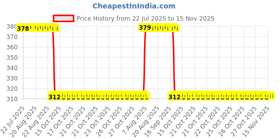 moglix.com Auto Pearl Aluminium Multicolour Motorcycle Handlebar Middle Rod for Victor_Edge auto pearl Price History Graph from 22 Jul 2025 to 15 Nov 2025