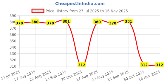moglix.com Auto Pearl Aluminium Multicolour Motorcycle Handlebar Middle Rod for Victor_GLX auto pearl Price History Graph from 23 Jul 2025 to 16 Nov 2025