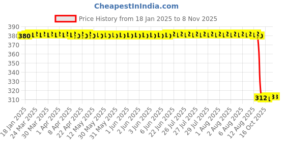 moglix.com Auto Pearl Aluminium Multicolour Motorcycle Handlebar Middle Rod for Victor_PremiumBS6 auto pearl Price History Graph from 18 Jan 2025 to 7 Nov 2025