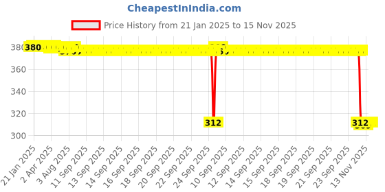 moglix.com Auto Pearl Aluminium Multicolour Motorcycle Handlebar Middle Rod for Wind_125 auto pearl Price History Graph from 21 Jan 2025 to 15 Nov 2025