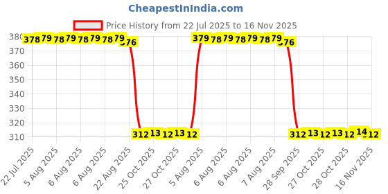 moglix.com Auto Pearl Aluminium Multicolour Motorcycle Handlebar Middle Rod for XL-100 auto pearl Price History Graph from 22 Jul 2025 to 16 Nov 2025