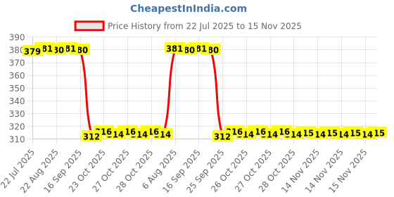 moglix.com Auto Pearl Aluminium Multicolour Motorcycle Handlebar Middle Rod for XL-100-Comfort auto pearl Price History Graph from 22 Jul 2025 to 14 Nov 2025
