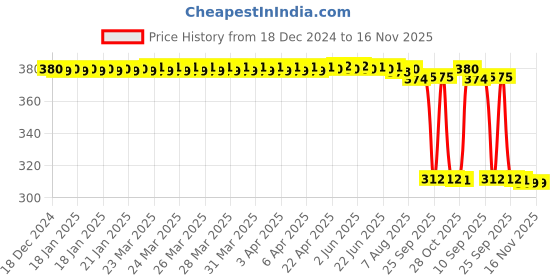 moglix.com Auto Pearl Aluminium Multicolour Motorcycle Handlebar Middle Rod for XL-100-Comfort-BS6 auto pearl Price History Graph from 18 Dec 2024 to 16 Nov 2025
