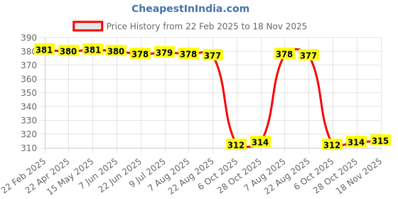 moglix.com Auto Pearl Aluminium Multicolour Motorcycle Handlebar Middle Rod for XL_100 auto pearl Price History Graph from 22 Feb 2025 to 18 Nov 2025