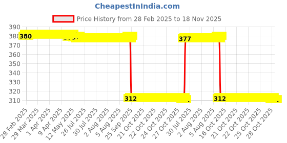 moglix.com Auto Pearl Aluminium Multicolour Motorcycle Handlebar Middle Rod for XL_100_ComfortBS6 auto pearl Price History Graph from 28 Feb 2025 to 17 Nov 2025