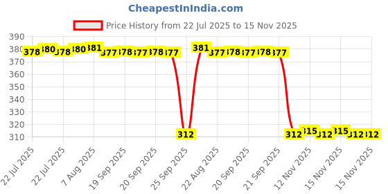 moglix.com Auto Pearl Aluminium Multicolour Motorcycle Handlebar Middle Rod for XL_100_Heavy_DutyBS6 auto pearl Price History Graph from 22 Jul 2025 to 15 Nov 2025