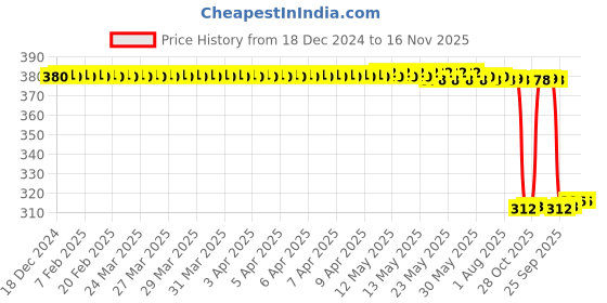 moglix.com Auto Pearl Aluminium Multicolour Motorcycle Handlebar Middle Rod for Xpulse-200T auto pearl Price History Graph from 18 Dec 2024 to 16 Nov 2025