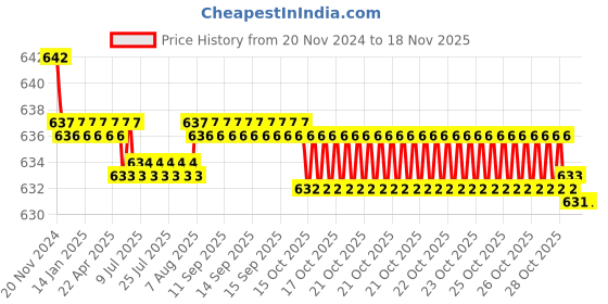 moglix.com Auto Pearl APA35 12V ABS Black Electric Car Fan auto pearl Price History Graph from 20 Nov 2024 to 16 Nov 2025