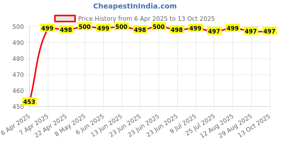 moglix.com Auto Pearl Audio Roof Car Antenna For Maruti Suzuki Swift Swift auto pearl Price History Graph from 6 Apr 2025 to 12 Oct 2025