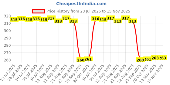 moglix.com Auto Pearl Black &a; Orange 4 Digit Anti-Theft Combination Number Lock for 1050 Adventure auto pearl Price History Graph from 23 Jul 2025 to 15 Nov 2025