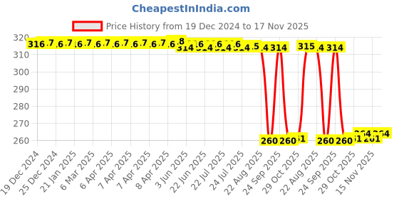 moglix.com Auto Pearl Black &a; Orange 4 Digit Anti-Theft Combination Number Lock for 1050 Adventure BS6 auto pearl Price History Graph from 19 Dec 2024 to 17 Nov 2025