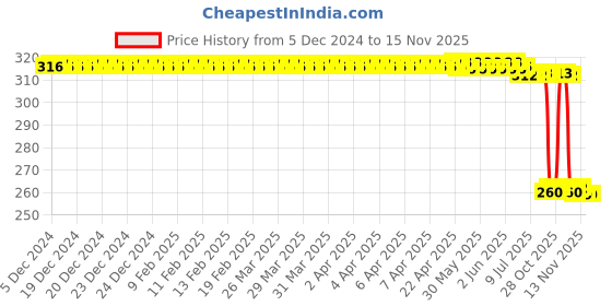 moglix.com Auto Pearl Black &a; Orange 4 Digit Anti-Theft Combination Number Lock for 1200 Custom auto pearl Price History Graph from 5 Dec 2024 to 14 Nov 2025