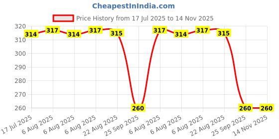 moglix.com Auto Pearl Black &a; Orange 4 Digit Anti-Theft Combination Number Lock for 125 Duke auto pearl Price History Graph from 17 Jul 2025 to 13 Nov 2025