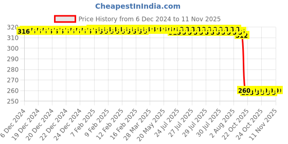 moglix.com Auto Pearl Black &a; Orange 4 Digit Anti-Theft Combination Number Lock for 125 Duke BS6 auto pearl Price History Graph from 6 Dec 2024 to 10 Nov 2025
