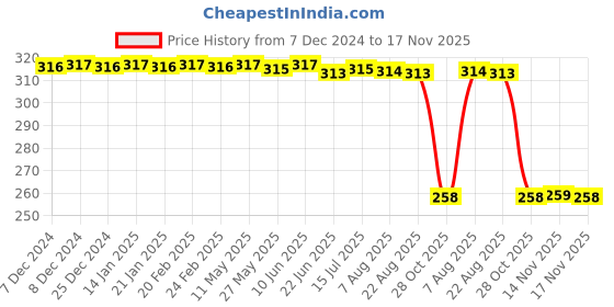 moglix.com Auto Pearl Black &a; Orange 4 Digit Anti-Theft Combination Number Lock for 150NK BS6 auto pearl Price History Graph from 7 Dec 2024 to 17 Nov 2025