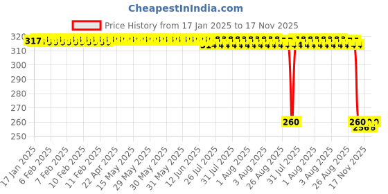 moglix.com Auto Pearl Black &a; Orange 4 Digit Anti-Theft Combination Number Lock for 200 Duke auto pearl Price History Graph from 17 Jan 2025 to 17 Nov 2025