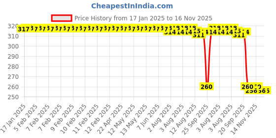 moglix.com Auto Pearl Black &a; Orange 4 Digit Anti-Theft Combination Number Lock for 200 Duke BS6 auto pearl Price History Graph from 17 Jan 2025 to 16 Nov 2025