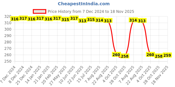 moglix.com Auto Pearl Black &a; Orange 4 Digit Anti-Theft Combination Number Lock for 250 Duke auto pearl Price History Graph from 7 Dec 2024 to 18 Nov 2025