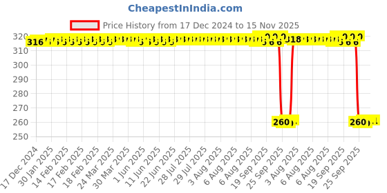moglix.com Auto Pearl Black &a; Orange 4 Digit Anti-Theft Combination Number Lock for 250SR auto pearl Price History Graph from 17 Dec 2024 to 15 Nov 2025