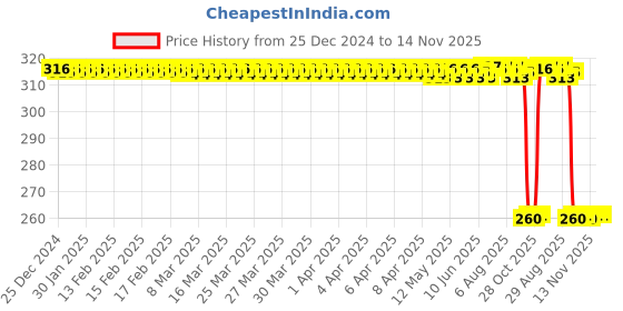moglix.com Auto Pearl Black &a; Orange 4 Digit Anti-Theft Combination Number Lock for 300 auto pearl Price History Graph from 25 Dec 2024 to 13 Nov 2025