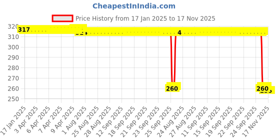moglix.com Auto Pearl Black &a; Orange 4 Digit Anti-Theft Combination Number Lock for 300 BS6 auto pearl Price History Graph from 17 Jan 2025 to 17 Nov 2025